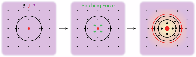 Non-equilibrium formation and relaxation of magnetic flux ropes at ...