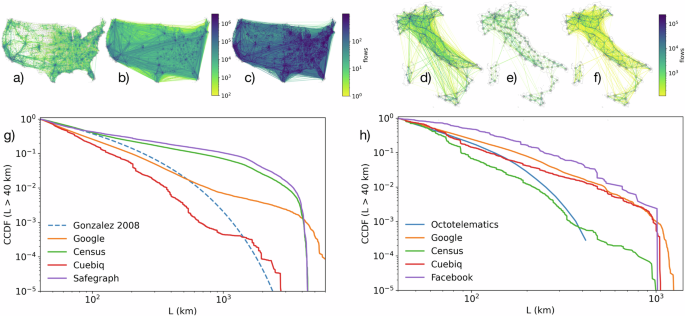 Distorted insights from human mobility data | Communications Physics