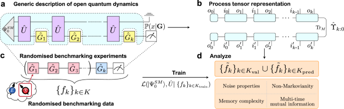 Learning and forecasting open quantum dynamics with correlated noise ...