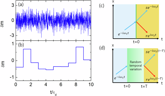Spatial localization and diffusion of Dirac particles and waves induced ...
