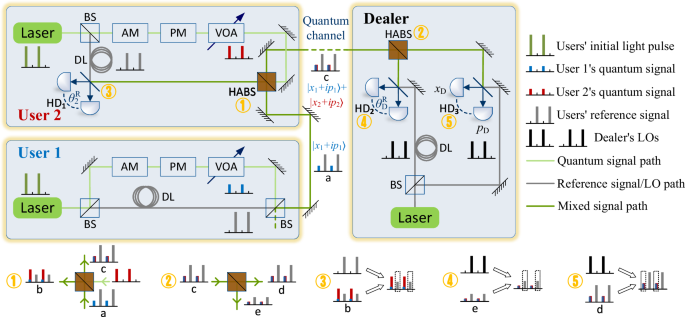 Practical continuous-variable quantum secret sharing using local local ...