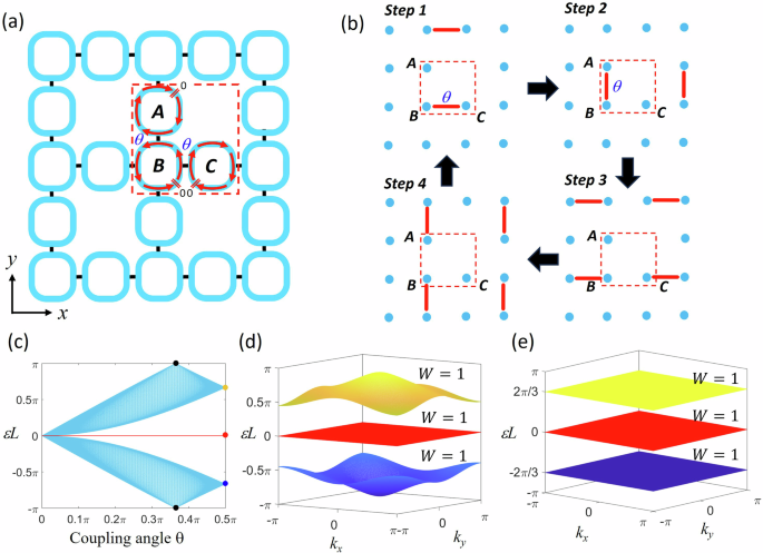 Observation of compact localized states in synthetic Floquet-Lieb ...