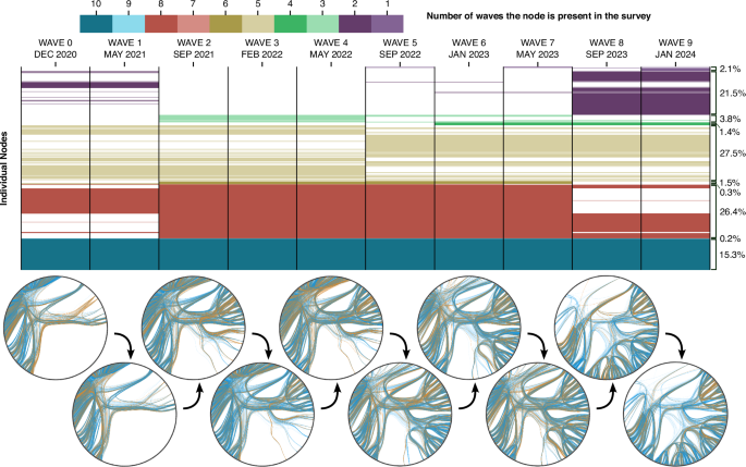 Evidence of equilibrium dynamics in human social networks evolving in time
