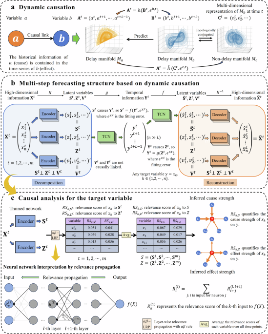Causal oriented representation learning for time series forecasting Causal oriented representation learning for time series forecasting