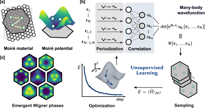 Revealing Emergent Wigner Phases in Moiré Superlattices Through Deep Learning