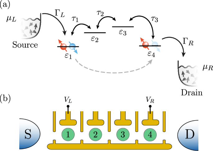 Long-range transport in asymmetric quadruple quantum dot configurations ...
