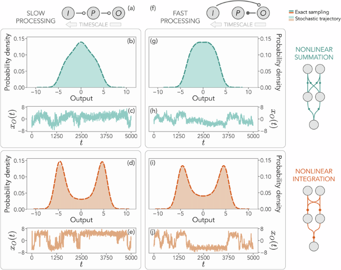 Fast nonlinear integration drives accurate encoding of input ...