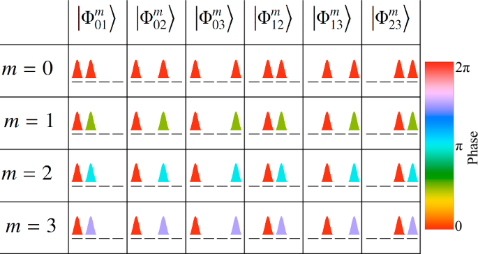High-dimensional quantum key distribution with Qubit-like states ...