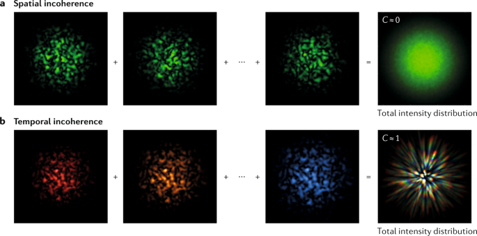 Complex Lasers With Controllable Coherence Nature Reviews Physics Complex Lasers With Controllable Coherence Nature Reviews Physics
