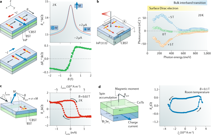 Magnetic topological insulators | Nature Reviews Physics