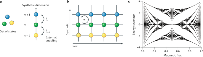 Topological Quantum Matter In Synthetic Dimensions Nature Reviews Physics