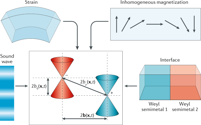 Pseudo Electromagnetic Fields In 3d Topological Semimetals