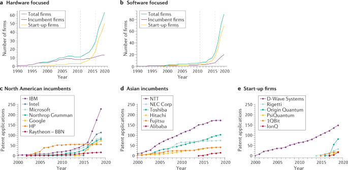 The emerging commercial landscape of quantum computing