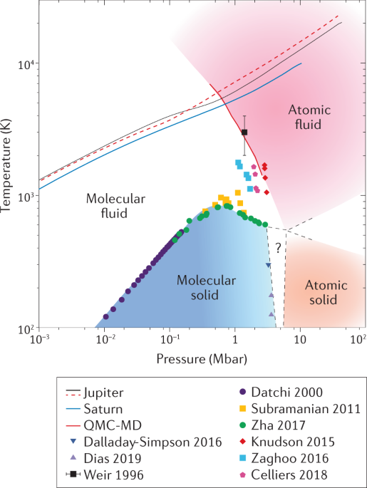 Understanding dense hydrogen at planetary conditions