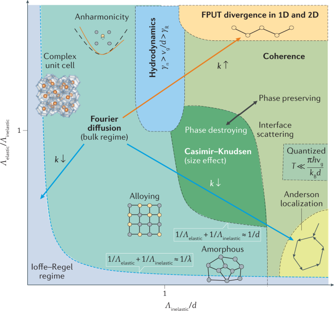 Non Fourier Phonon Heat Conduction At The Microscale And Nanoscale Nature Reviews Physics Non Fourier Phonon Heat Conduction At The Microscale And Nanoscale Nature Reviews Physics