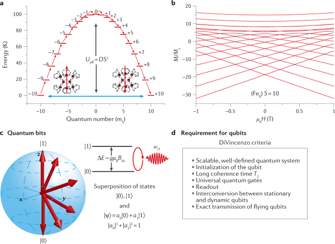 Measuring molecular magnets for quantum technologies | Nature Reviews  Physics