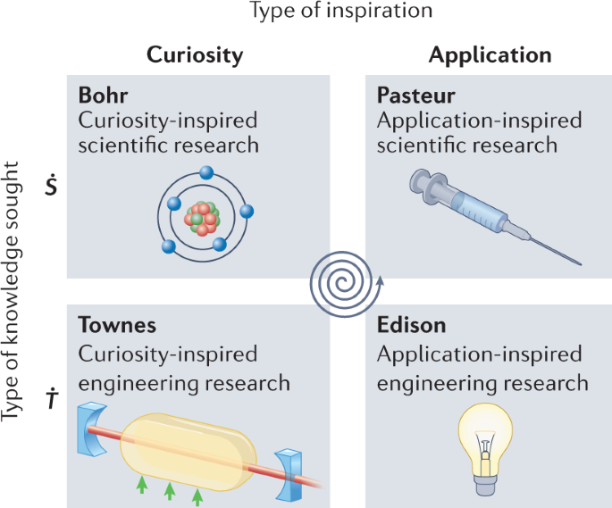 Three common misconceptions about the nature and nurture of research |  Nature Reviews Physics