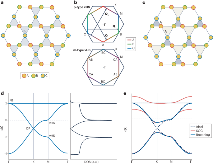 Quantum states and intertwining phases in kagome materials