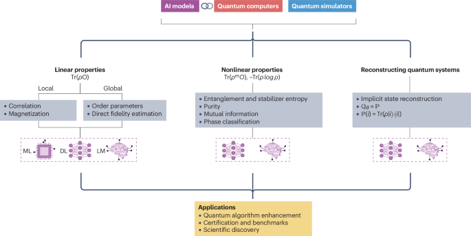 AI Models Characterize Quantum Systems With Linear Properties — Nature