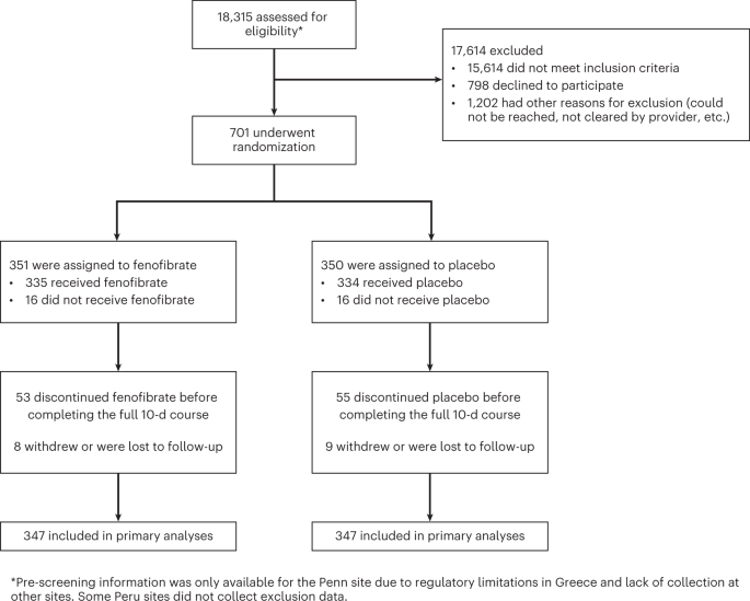 A randomized clinical trial of lipid metabolism modulation with fenofibrate  for acute coronavirus disease 2019 | Nature Metabolism