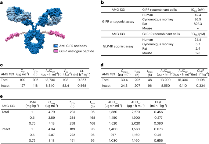 glp-1 class action in miami A GIPR antagonist conjugated to GLP-1 analogues promotes weight loss with  improved metabolic parameters in preclinical and phase 1 settings