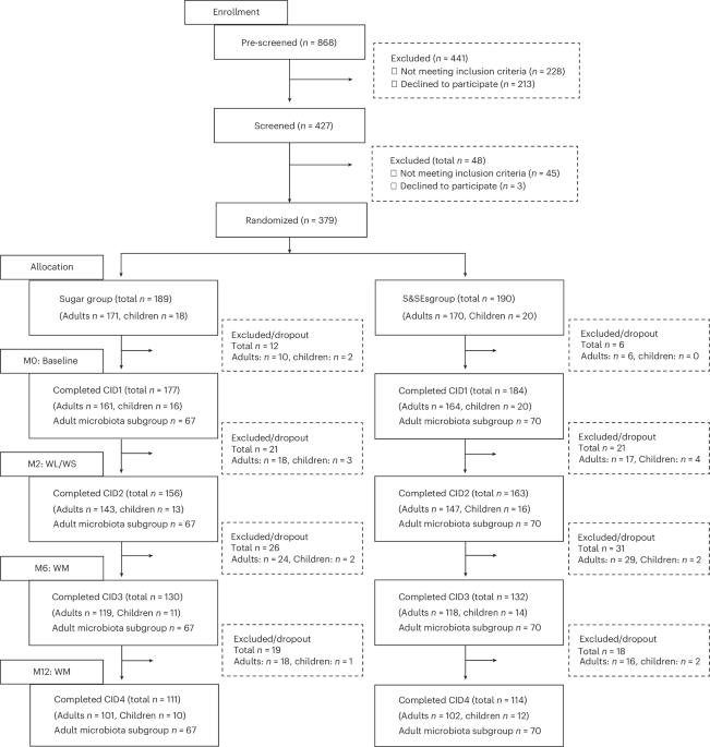 Effect of sweeteners and sweetness enhancers on weight management and gut microbiota composition in individuals with overweight or obesity: the SWEET study