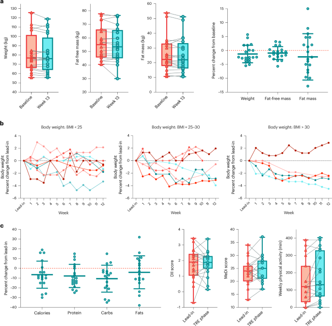 Effects of time-restricted eating in early-stage Huntington’s disease: a pilot study