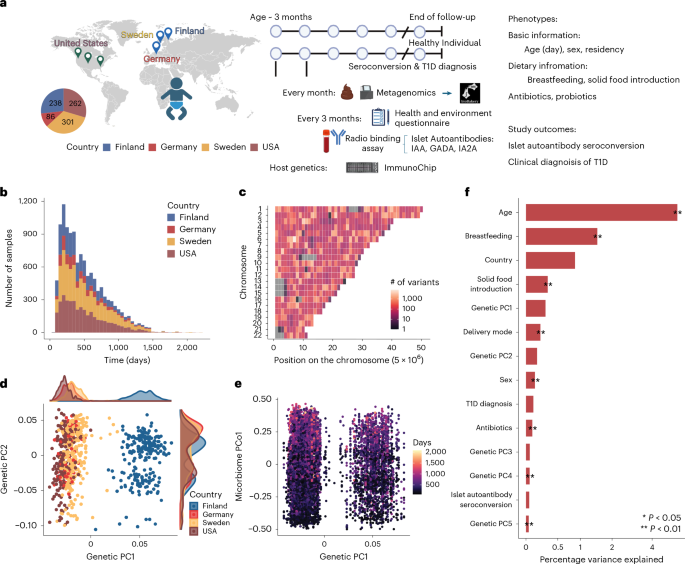 Gut microbiome maturation in early childhood interacts with host genetics to predict type 1 diabetes risk – Nature Metabolism