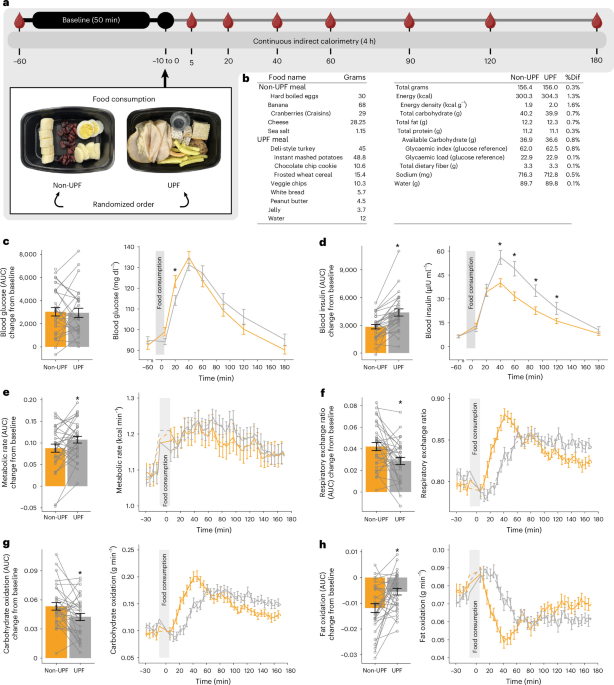 Metabolic and neural responses to ultraprocessed foods: a randomized, controlled, crossover study