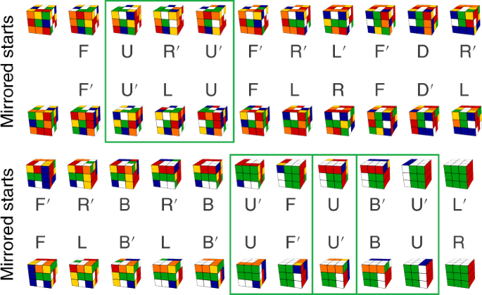 Solving the Rubik's cube with deep reinforcement learning and search |  Nature Machine Intelligence