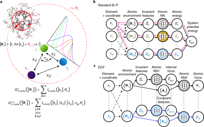 A fast neural network approach for direct covariant forces prediction
