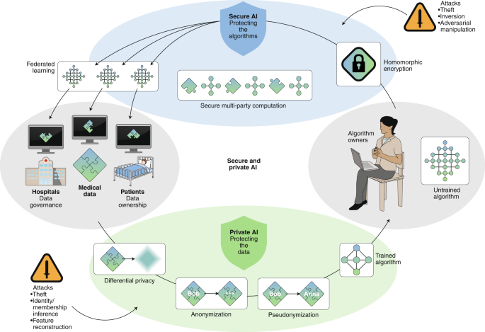 Secure, privacy-preserving and federated machine learning in