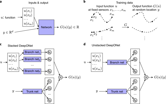 Learning nonlinear operators via DeepONet based on the universal  approximation theorem of operators