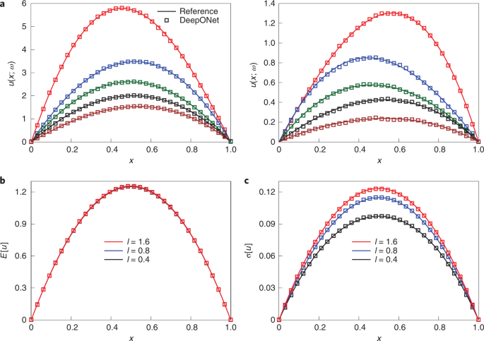 Learning nonlinear operators via DeepONet based on the universal  approximation theorem of operators