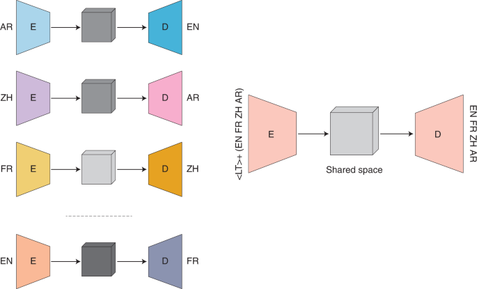 Towards universal translation | Nature Machine Intelligence