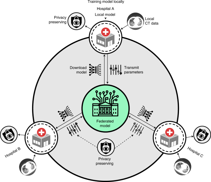 AI and Human Collaboration Model