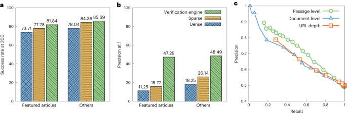 Improving Wikipedia verifiability with AI