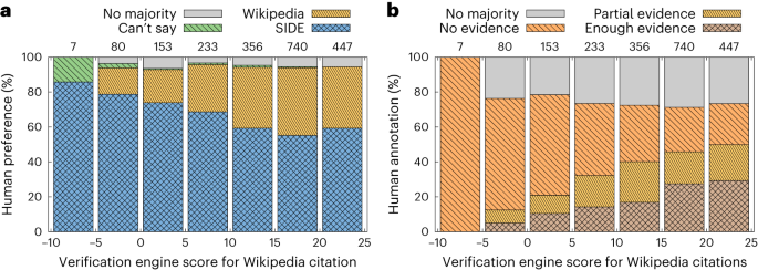 Improving Wikipedia verifiability with AI