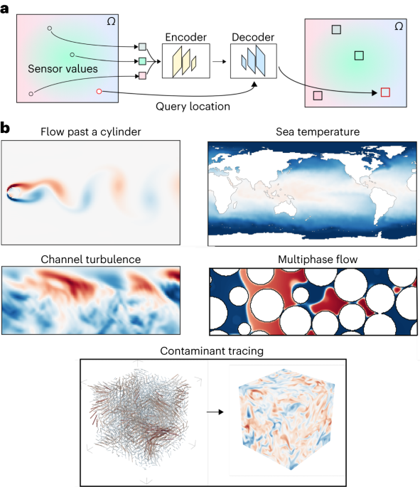 Development of the Senseiver for efficient field reconstruction 