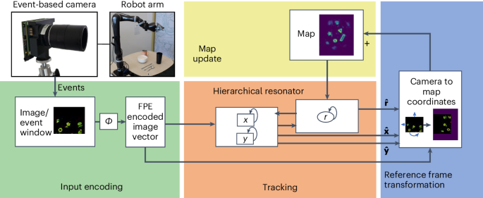 Visual odometry with neuromorphic resonator networks