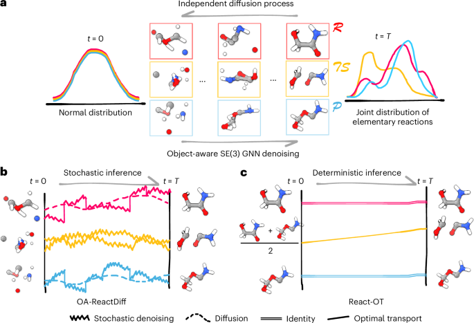 Optimal transport for generating transition states in chemical reactions Optimal transport for generating transition states in chemical reactions