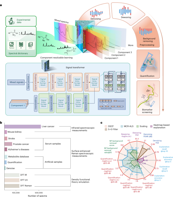 Deep spectral component filtering as a foundation model for spectral ...