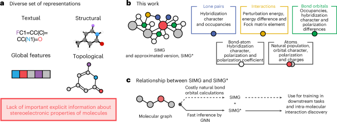 Enhancing Molecular Machine Learning with Stereoelectronic Graphs