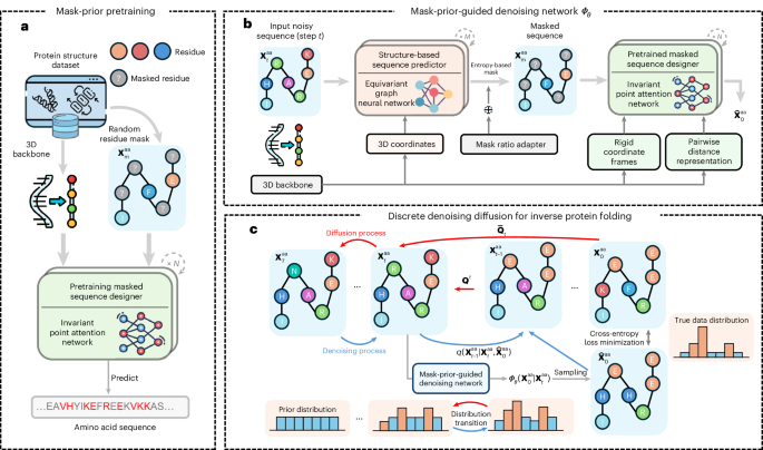 Mask-prior-guided denoising diffusion improves inverse protein folding