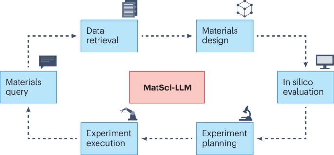 Empowering Materials Discovery with Large Language Models