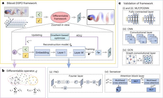 Improving Deep Learning for Field Reconstruction with a Differentiable Framework