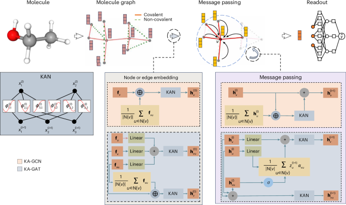 Enhancing Molecular Property Prediction with Kolmogorov–Arnold Graph Neural Networks