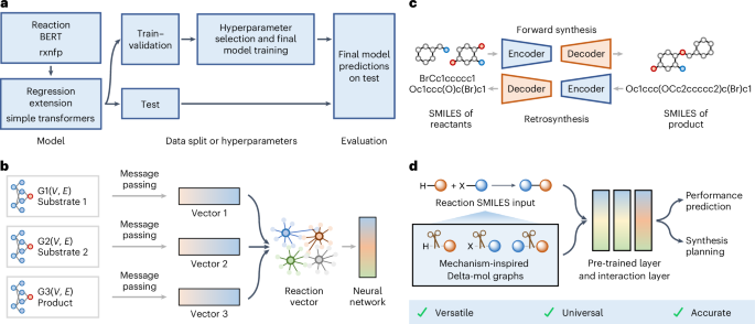 Unified Deep Learning Framework for Predicting Reactions and Planning Synthesis