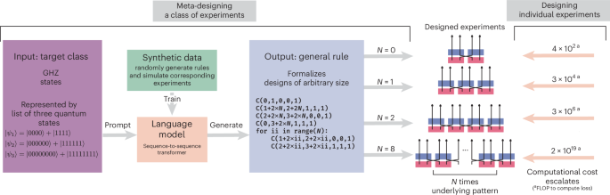 Meta-designing quantum experiments with language models