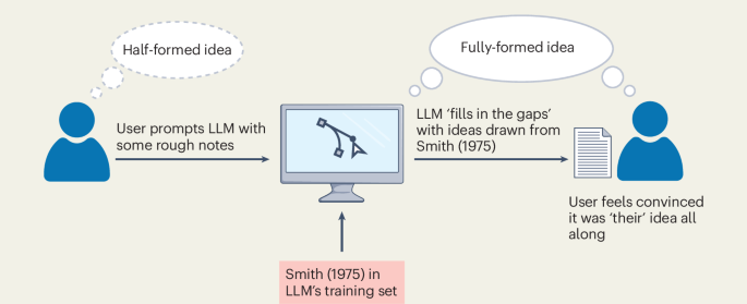 LLM use in scholarly writing poses a provenance problem